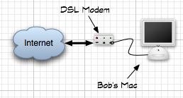 Bob's simple network setup